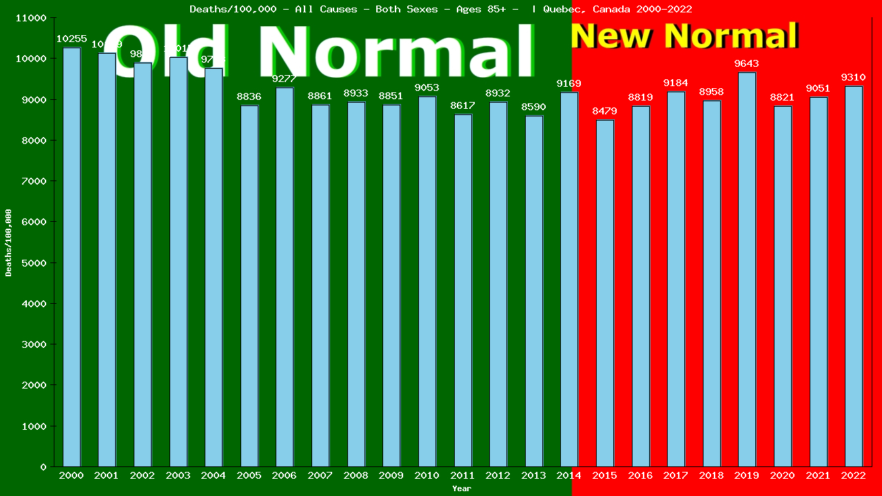 Graph showing Deaths/100,000 Both Sexes 85+ from All Causes